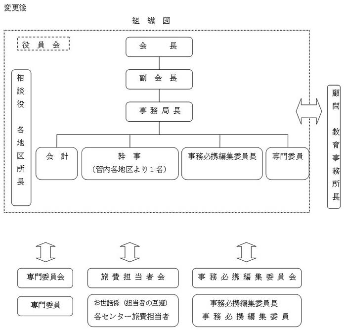 組織図